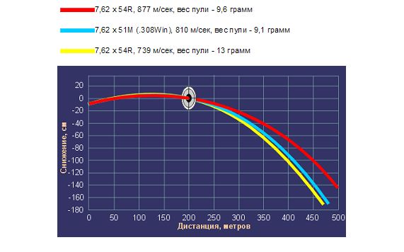 Скорость пули в метрах в секунду. Патрона 7.62х54 баллистика пули. Баллистика калибра 7.62 54. Баллистика пули 7.62 54 таблица. Баллистика пули 7.62 калибра.